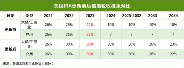 美国大储梳理：全球大储主力市场，IRA补贴强力助推