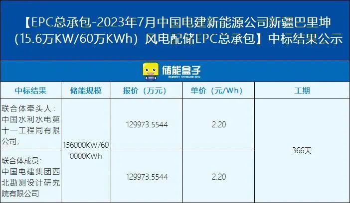 156000KW/600000KWh！中国电建风光配储EPC总承包中标公示