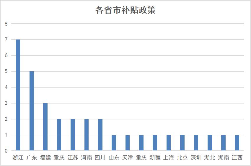 利好频出！2023上半年储能补贴政策分析