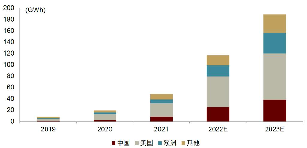 海外储能订单竞相爆发，全球储能市场进入黄金增长期！