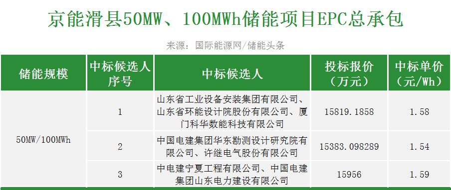 1.54~1.59元/Wh！京能河南滑县储能项目EPC开标