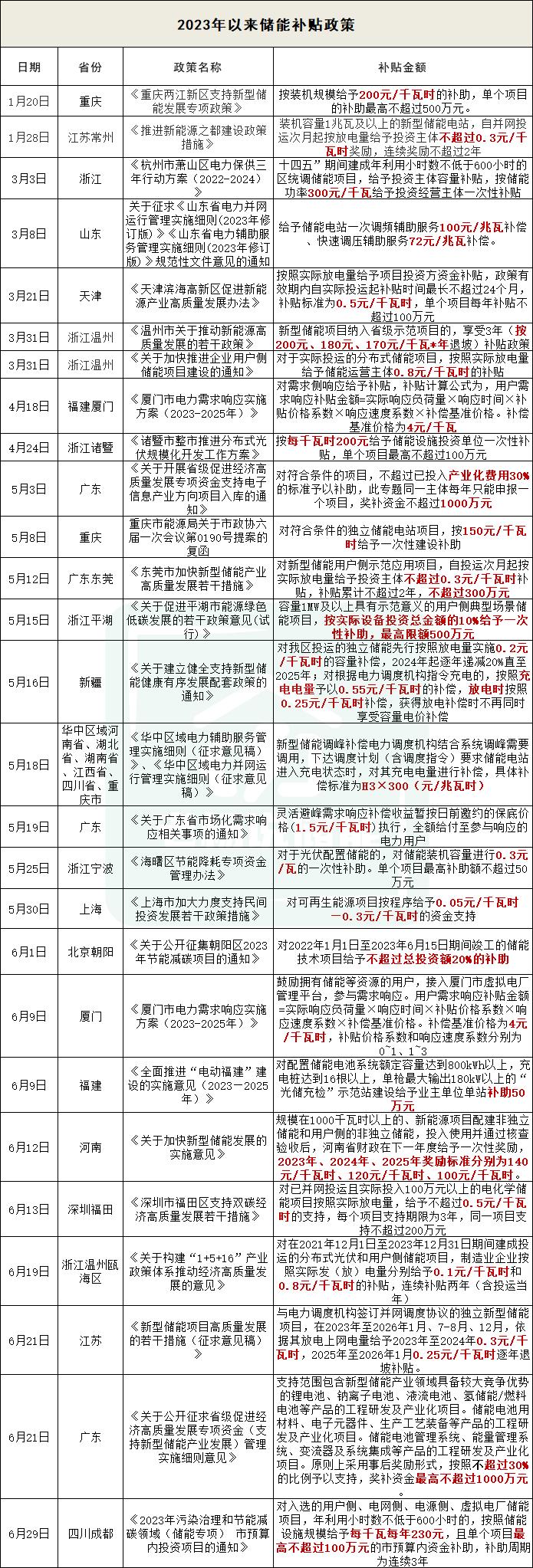 利好频出！2023上半年储能补贴政策分析