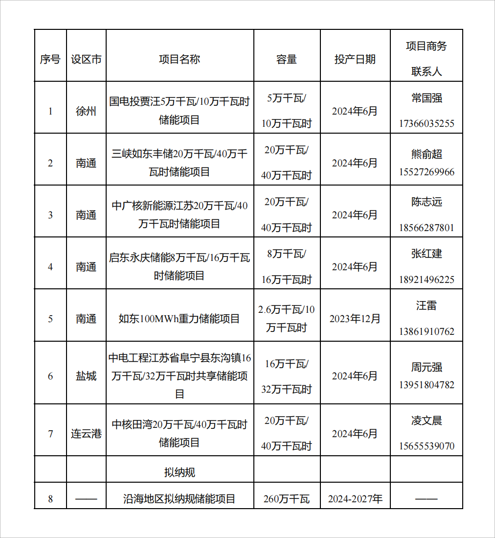 国电投、三峡、中广核、中核在列，江苏公布已纳归储能项目