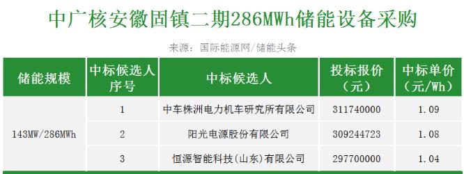 最低1.04元/Wh！中广核安徽固镇二期286MWh储能设备采购项目开标