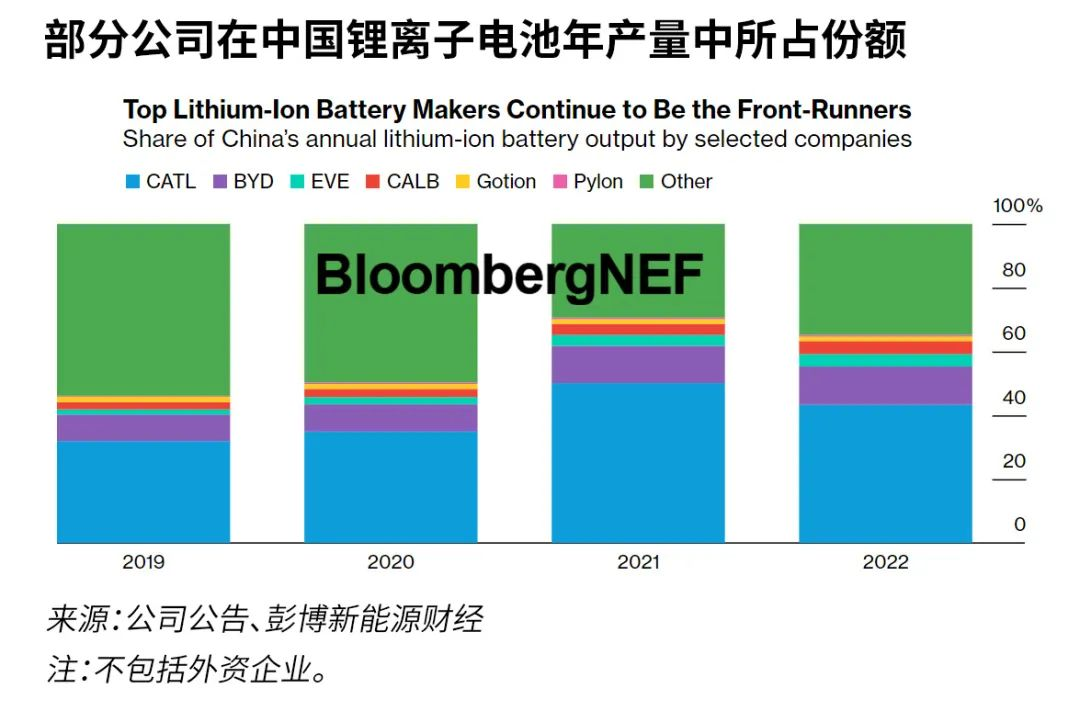 中国锂离子电池供应链更新（2023年）
