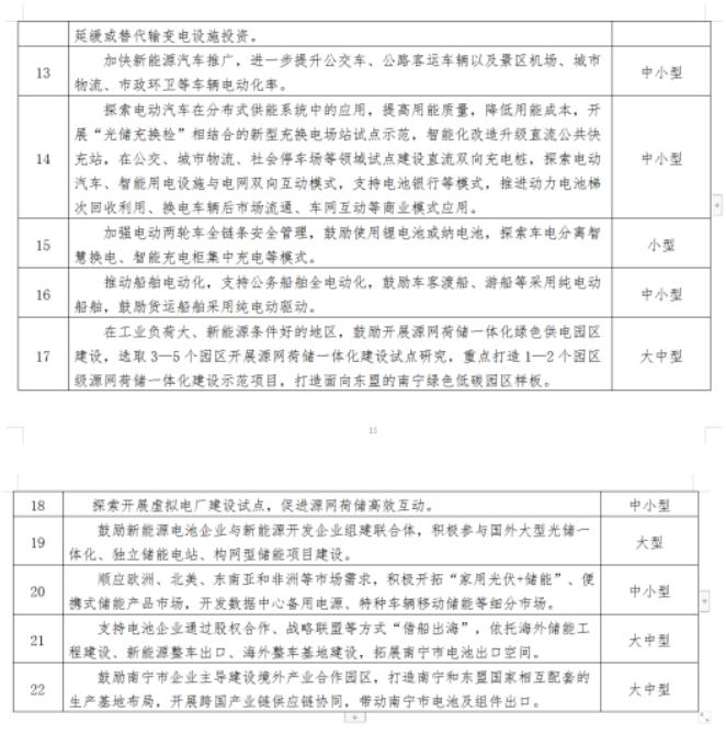 电池产能达300GWh！产值超5000亿！南宁市加快新能源电池产业发展