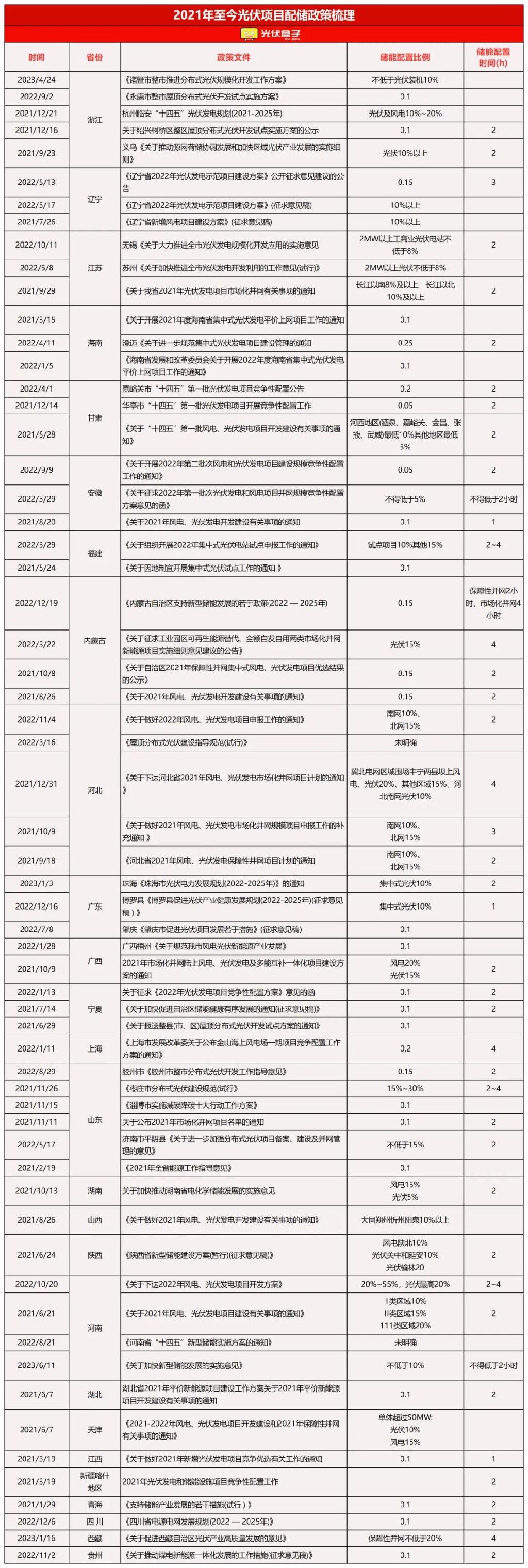 配储不达标，新能源不得并网！