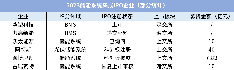 下一个独角兽是谁？2023百余家储能企业冲刺IPO!