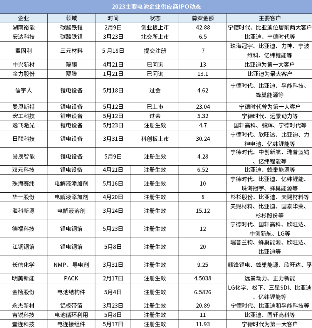 下一个独角兽是谁？2023百余家储能企业冲刺IPO!