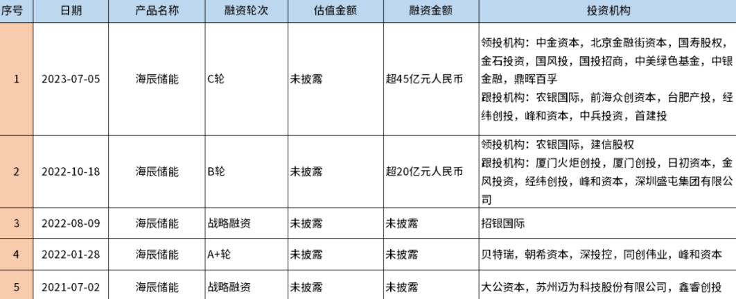 下一个独角兽是谁？2023百余家储能企业冲刺IPO!