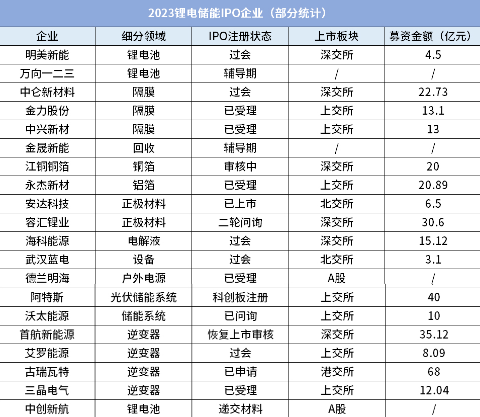 下一个独角兽是谁？2023百余家储能企业冲刺IPO!