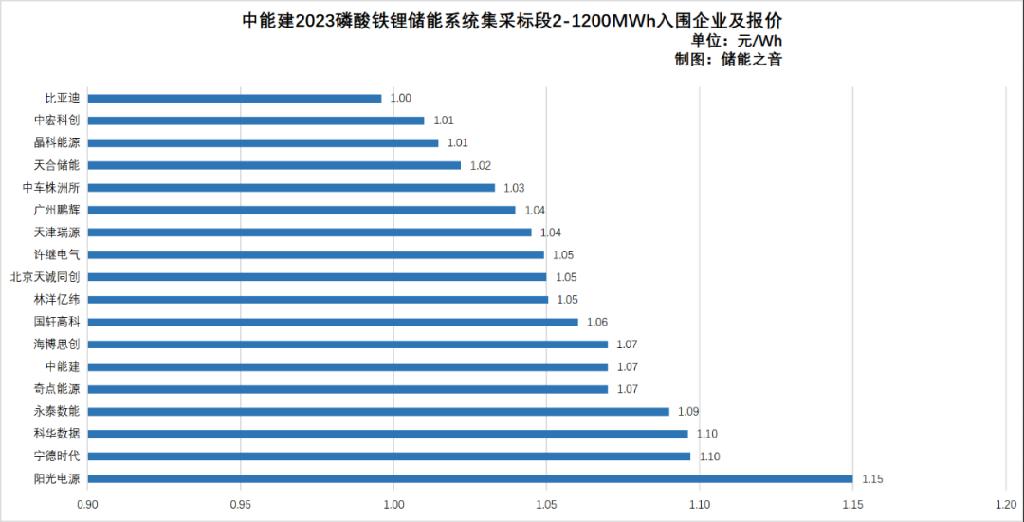 做储能圈的“鲶鱼”？比亚迪0.5C（2小时系统）报0.996元/Wh、0.25C报0.866元/Wh！