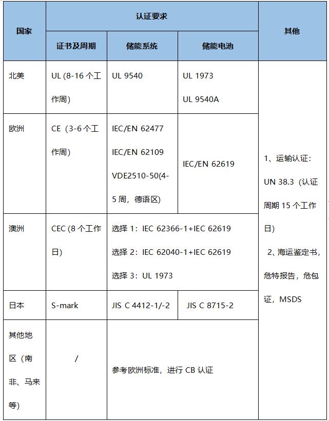 户用储能出海需要哪些资质认证？