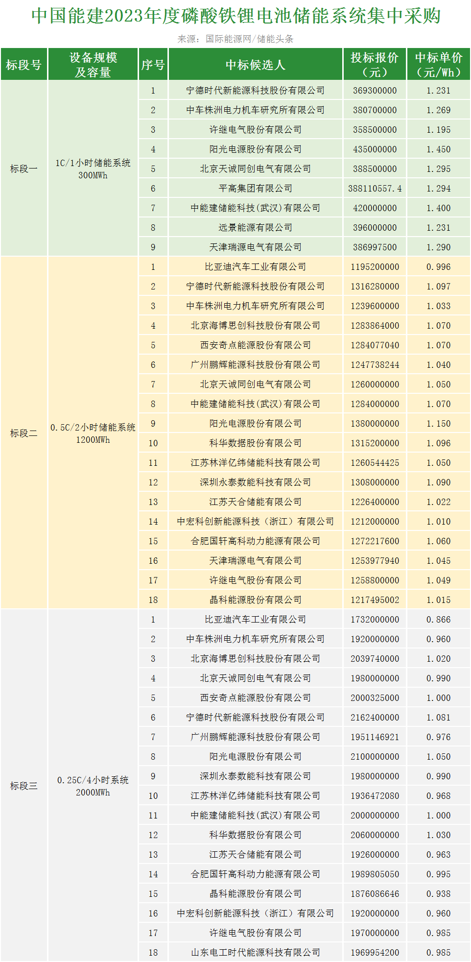 中国能建3.5GWh储能系统：科华/比亚迪/天合储能/阳光电源等21家企业分羹！