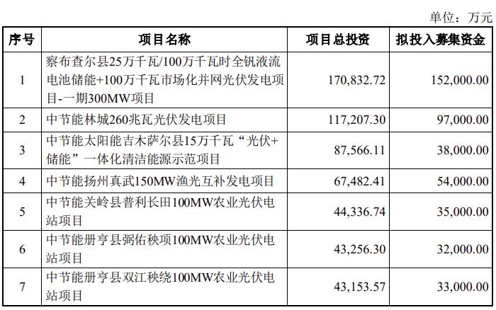 拟募资63亿元！中节能太阳能投向1GWh全钒液流电池储能+1GW光伏项目等