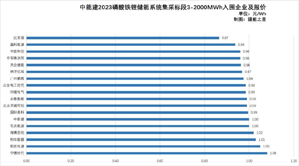 做储能圈的“鲶鱼”？比亚迪0.5C（2小时系统）报0.996元/Wh、0.25C报0.866元/Wh！