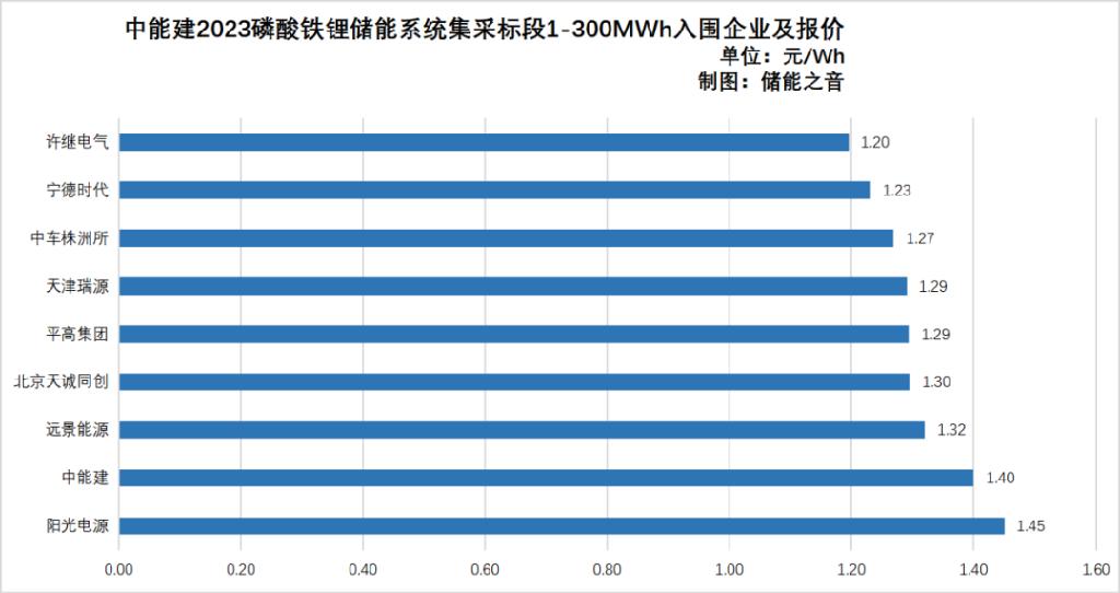 做储能圈的“鲶鱼”？比亚迪0.5C（2小时系统）报0.996元/Wh、0.25C报0.866元/Wh！