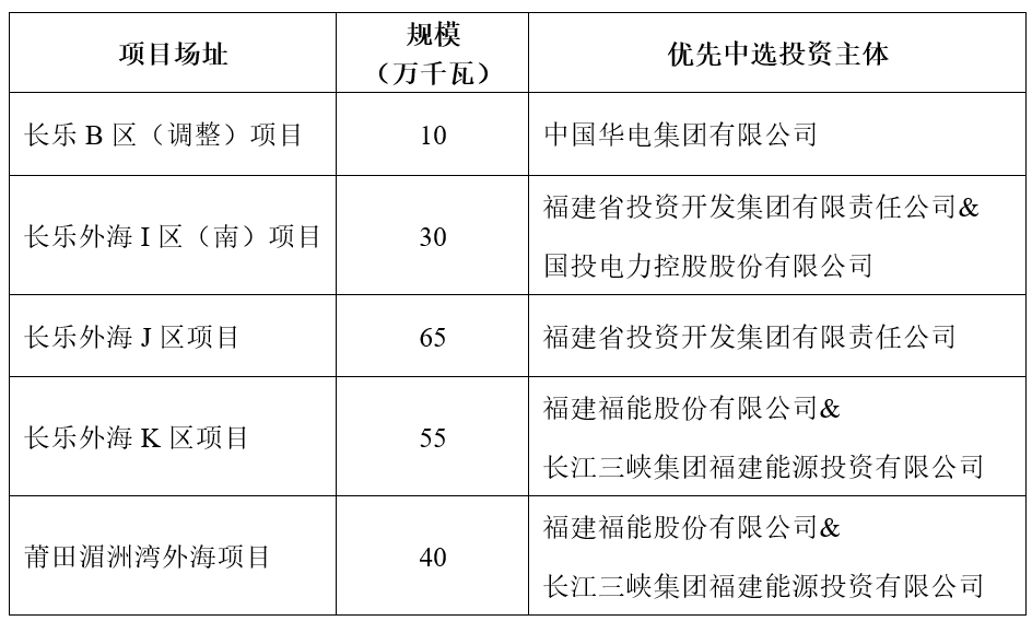 配储400MWh！福建2GW海风业主名单