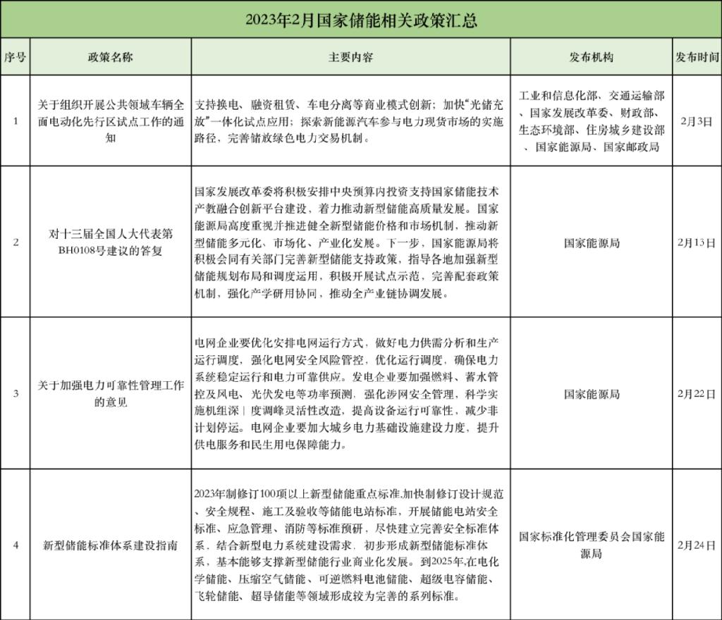 2023年1-6月储能政策汇总与解析：增加储能项目盈利渠道、补贴工商业储能电站！