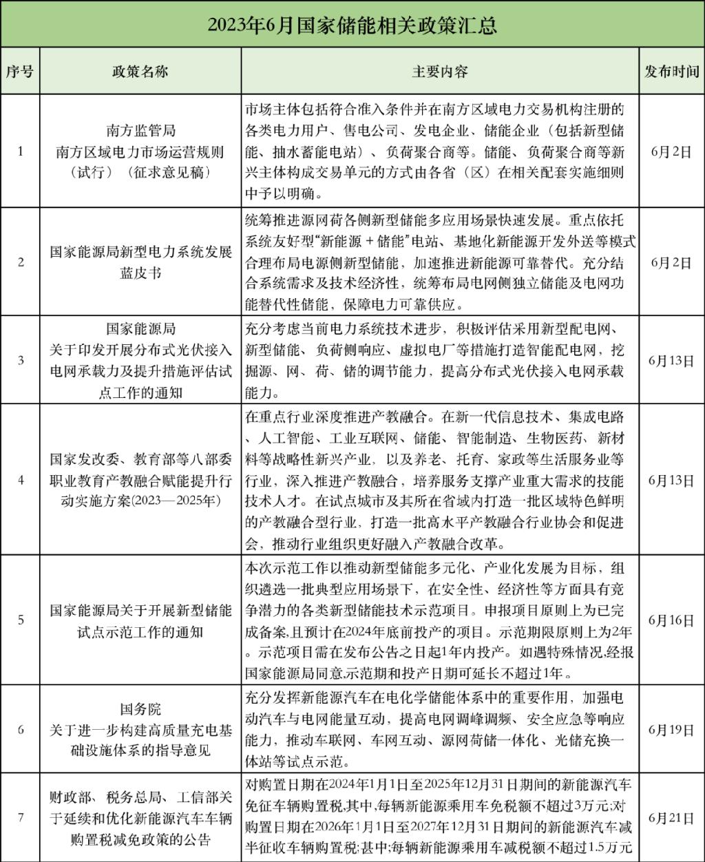 2023年1-6月储能政策汇总与解析：增加储能项目盈利渠道、补贴工商业储能电站！