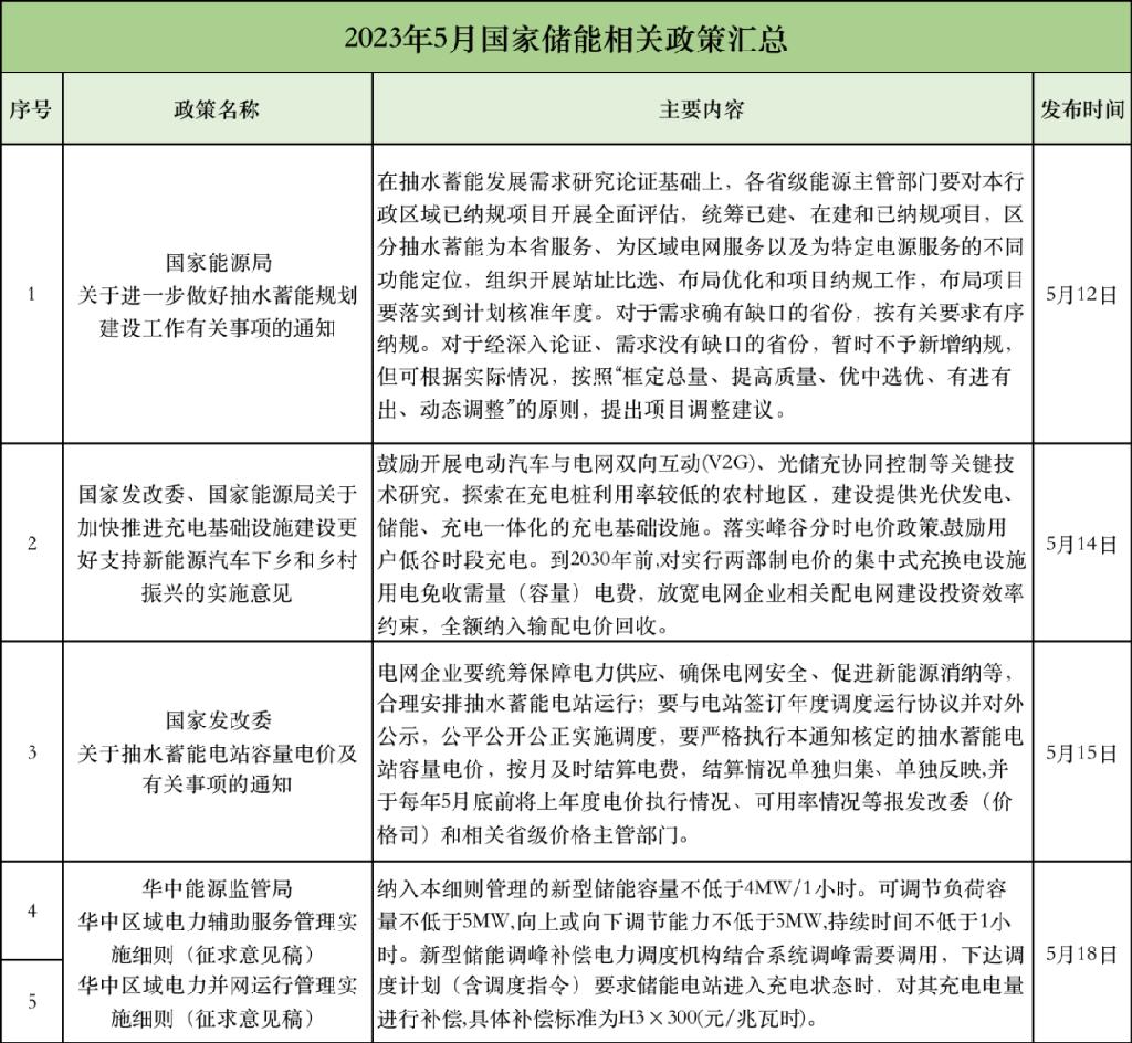 2023年1-6月储能政策汇总与解析：增加储能项目盈利渠道、补贴工商业储能电站！