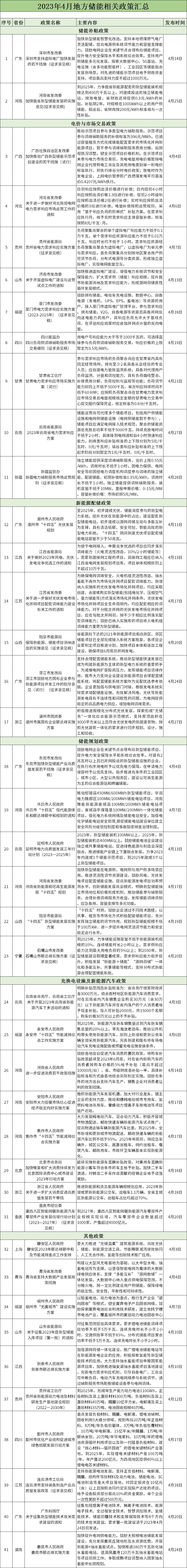 2023年1-6月储能政策汇总与解析：增加储能项目盈利渠道、补贴工商业储能电站！