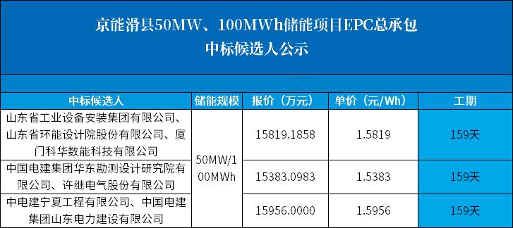 最低1.54元/Wh！京能滑县50MW/100MWh储能项目EPC开标