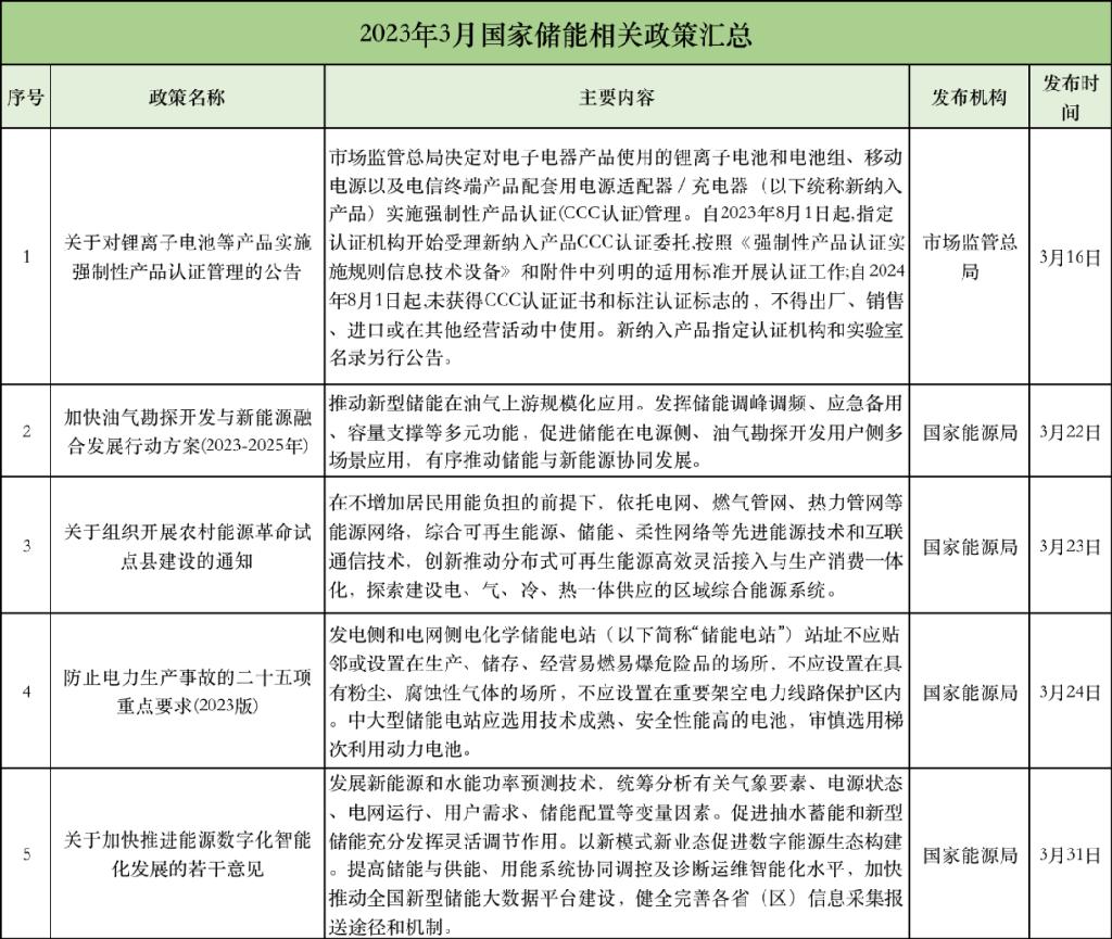 2023年1-6月储能政策汇总与解析：增加储能项目盈利渠道、补贴工商业储能电站！