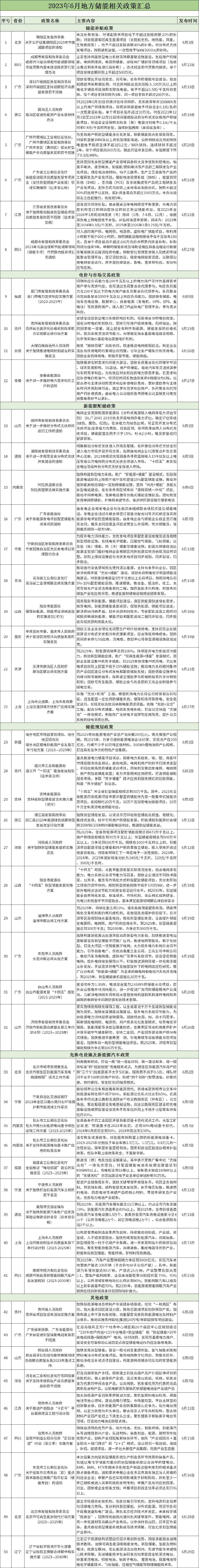 2023年1-6月储能政策汇总与解析：增加储能项目盈利渠道、补贴工商业储能电站！