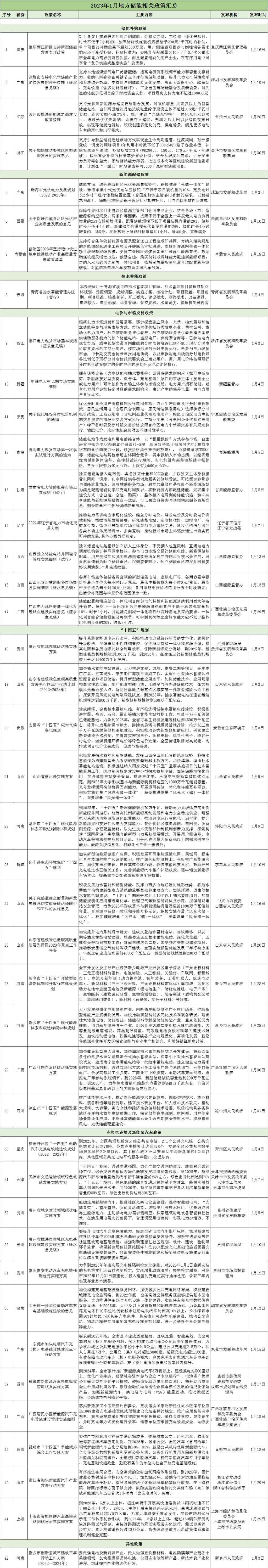 2023年1-6月储能政策汇总与解析：增加储能项目盈利渠道、补贴工商业储能电站！