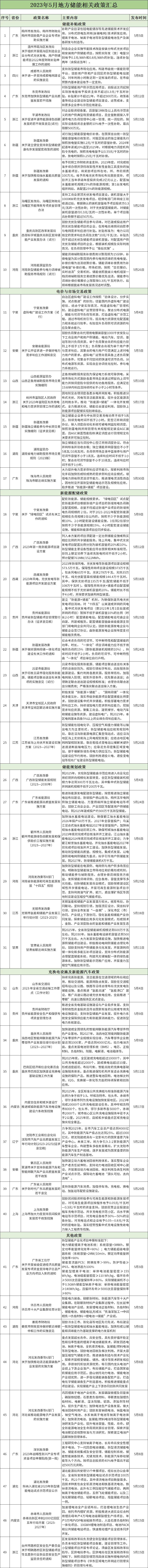 2023年1-6月储能政策汇总与解析：增加储能项目盈利渠道、补贴工商业储能电站！