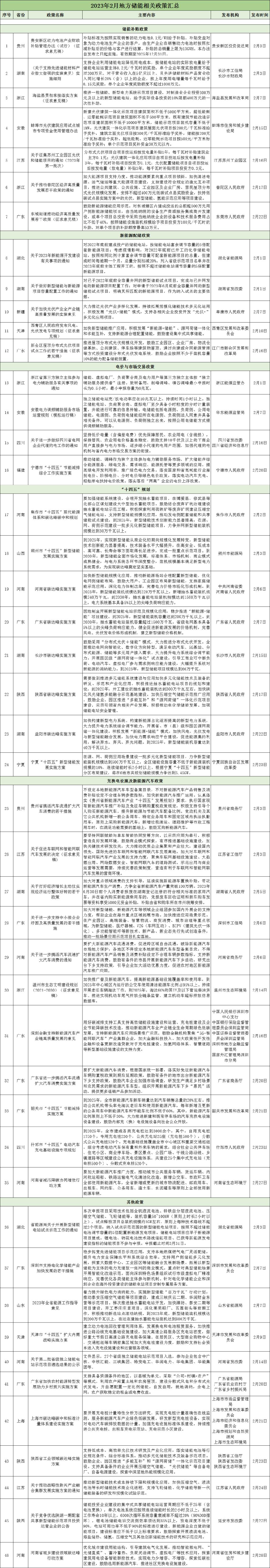 2023年1-6月储能政策汇总与解析：增加储能项目盈利渠道、补贴工商业储能电站！