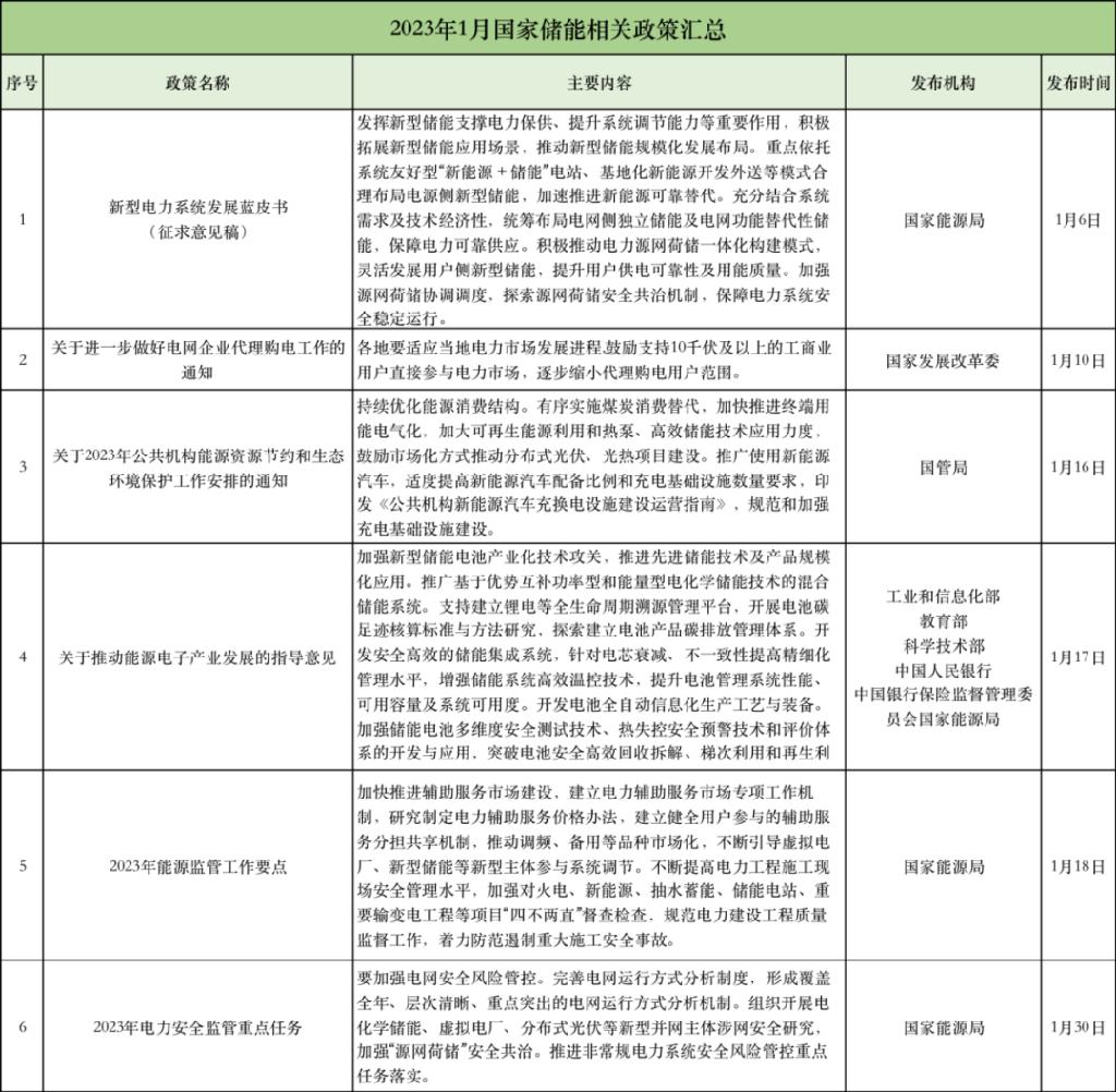 2023年1-6月储能政策汇总与解析：增加储能项目盈利渠道、补贴工商业储能电站！