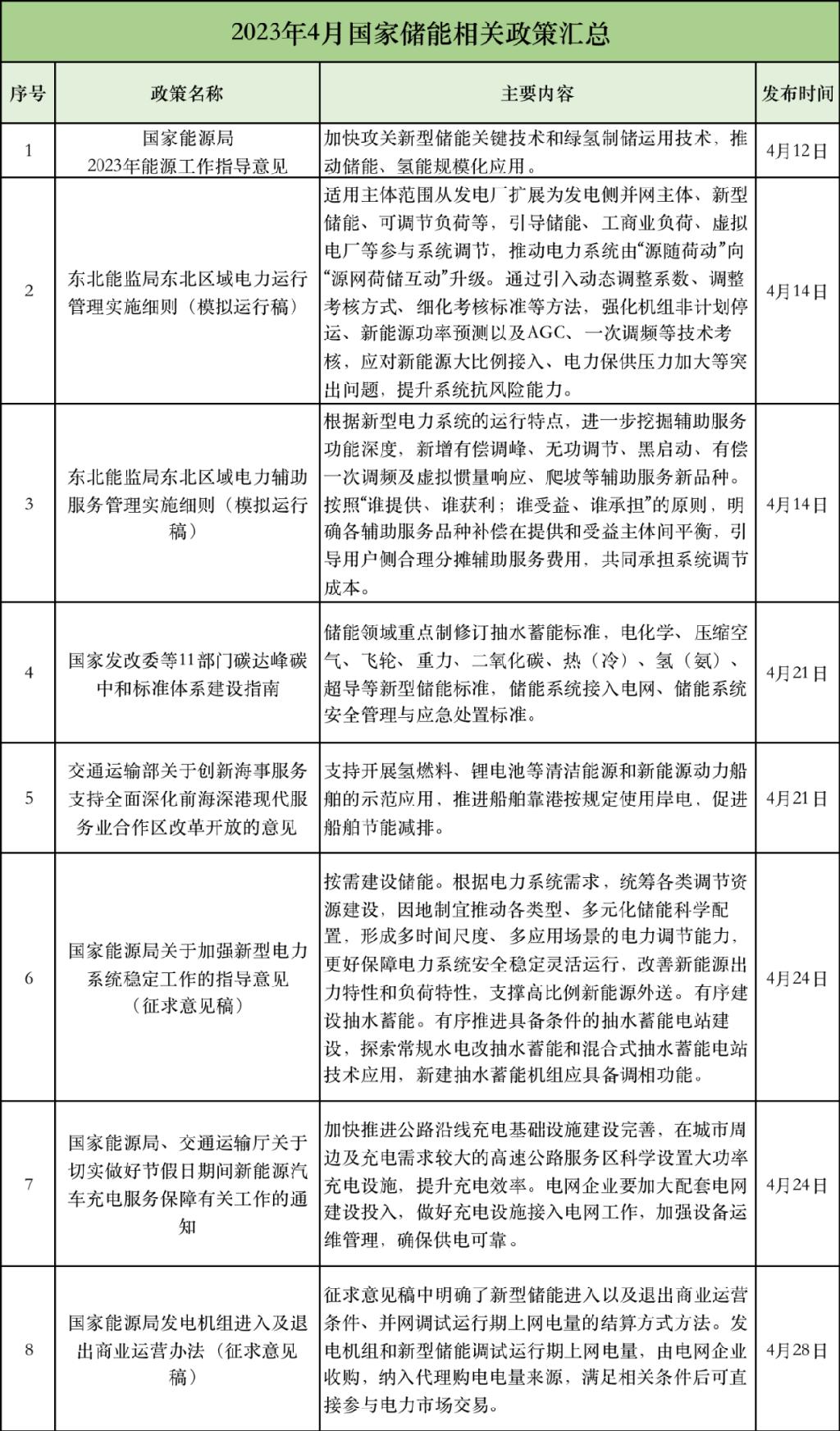 2023年1-6月储能政策汇总与解析：增加储能项目盈利渠道、补贴工商业储能电站！