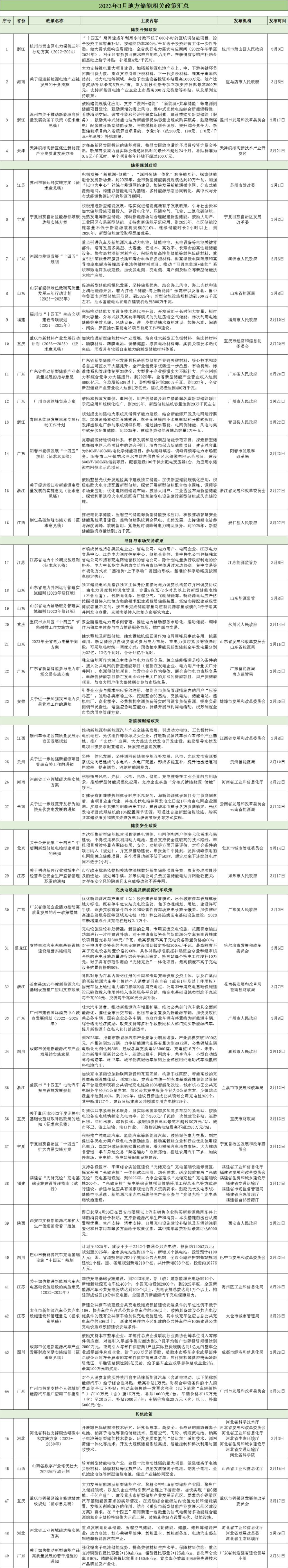 2023年1-6月储能政策汇总与解析：增加储能项目盈利渠道、补贴工商业储能电站！