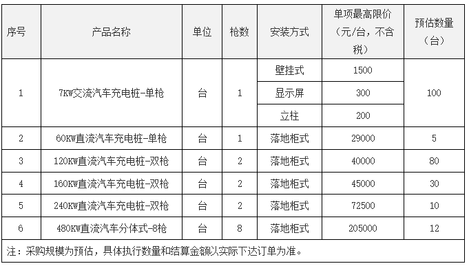 储能招标丨铁塔能源江苏237台充电桩采购