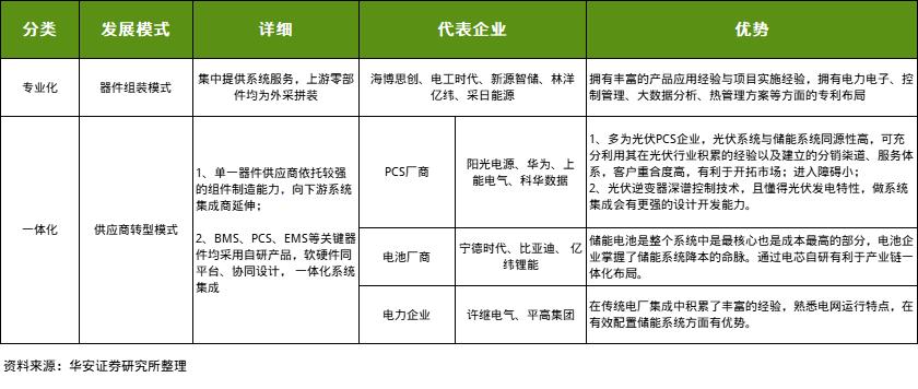 当前储能行业发展现状​