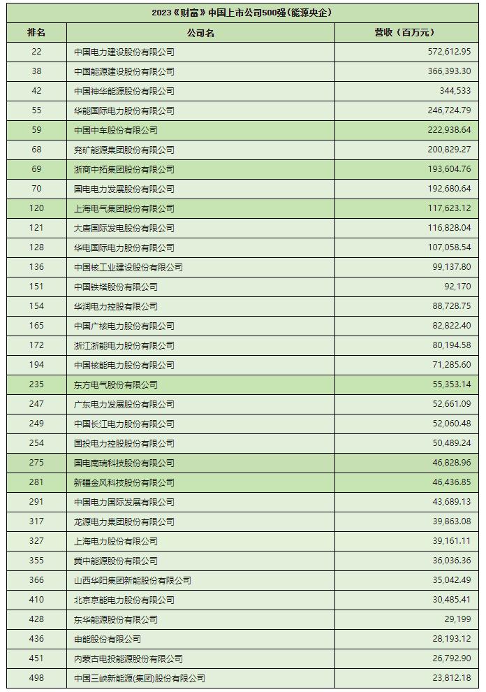 2023财富中国500强揭晓，49家巨头涉足储能业界