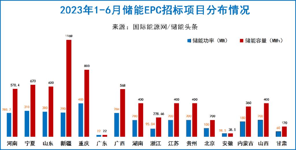 五大/六小/两建储能版图：释放招标23.81GWh！技术路线百花齐放！