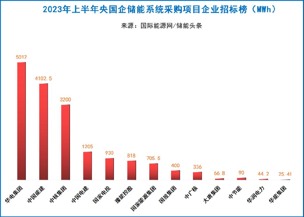 五大/六小/两建储能版图：释放招标23.81GWh！技术路线百花齐放！