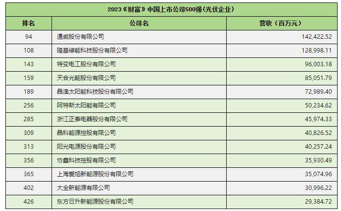 2023财富中国500强揭晓，49家巨头涉足储能业界