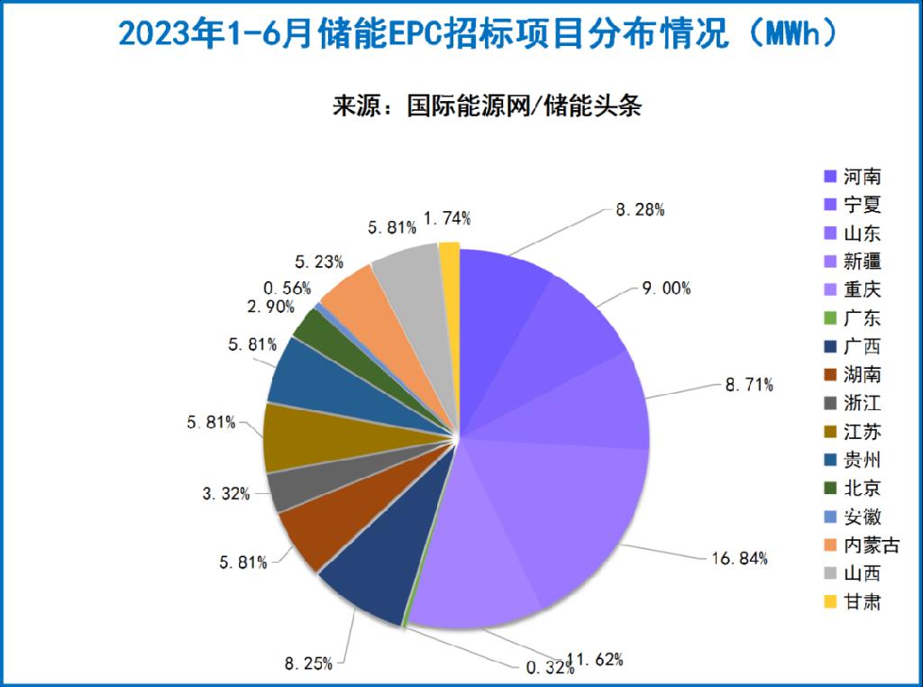 五大/六小/两建储能版图：释放招标23.81GWh！技术路线百花齐放！