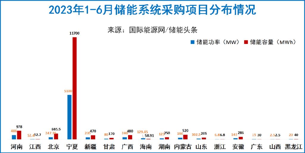 五大/六小/两建储能版图：释放招标23.81GWh！技术路线百花齐放！