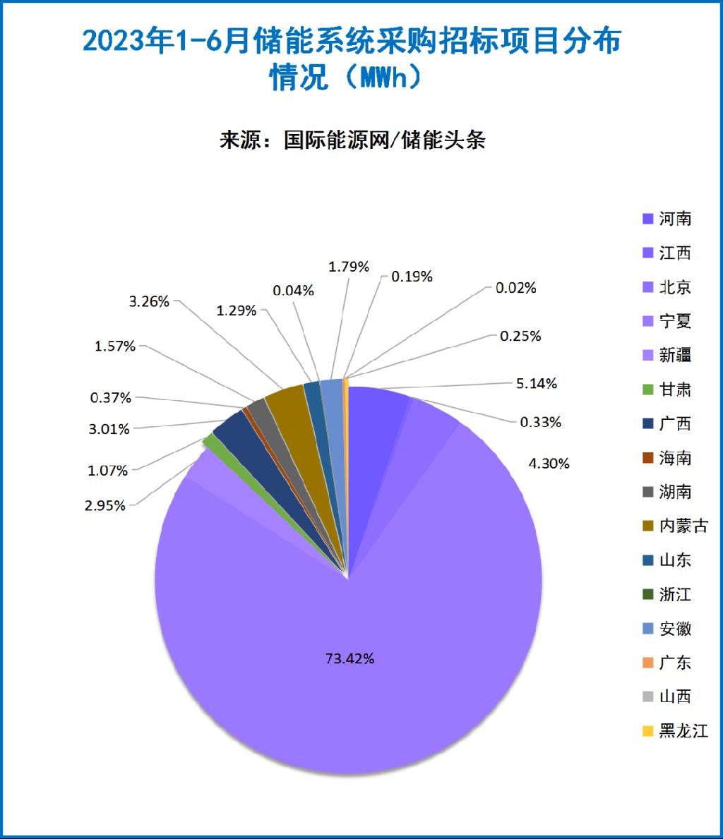 五大/六小/两建储能版图：释放招标23.81GWh！技术路线百花齐放！