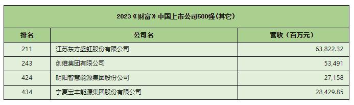 2023财富中国500强揭晓，49家巨头涉足储能业界