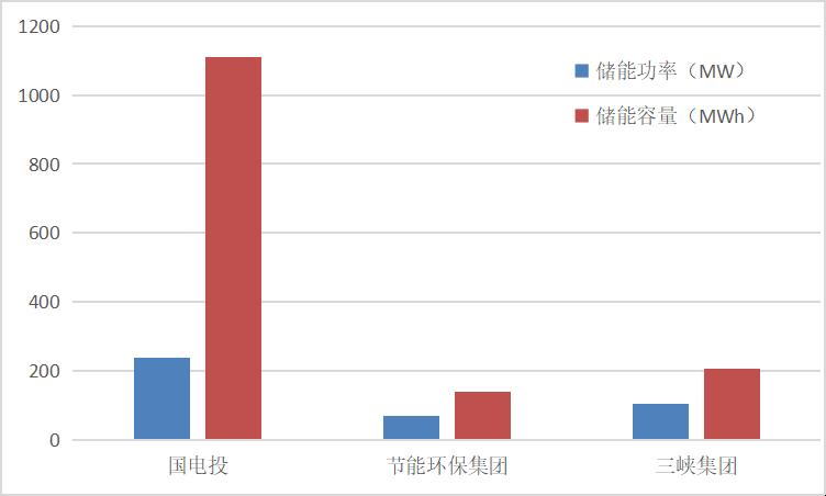 18.76Gh！7月第3周储能项目招中标规模再创新高！