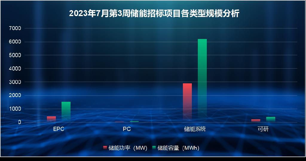 18.76Gh！7月第3周储能项目招中标规模再创新高！