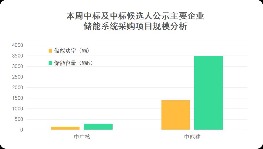 18.76Gh！7月第3周储能项目招中标规模再创新高！