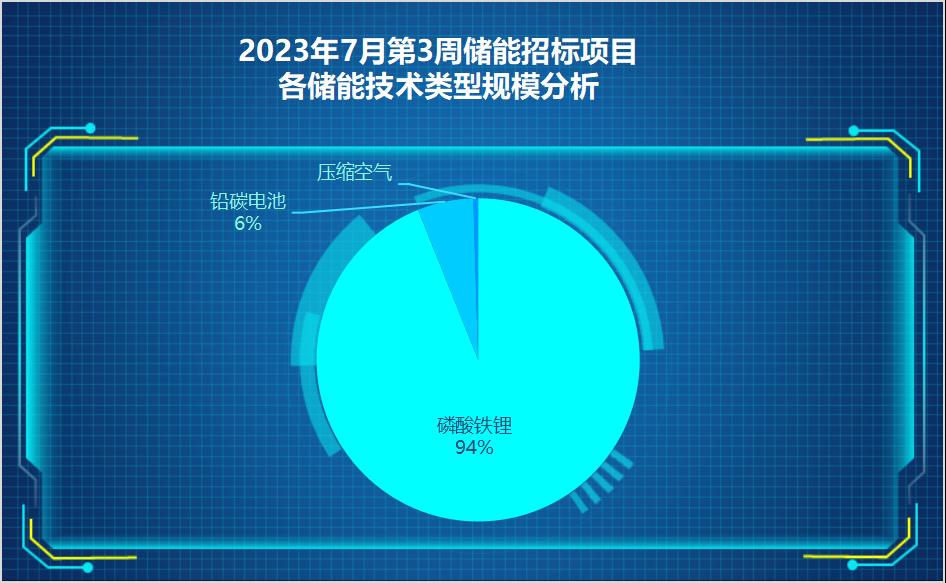 18.76Gh！7月第3周储能项目招中标规模再创新高！