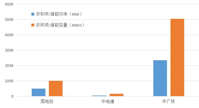 18.76Gh！7月第3周储能项目招中标规模再创新高！